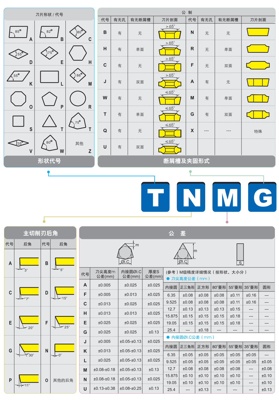 數(shù)控車削刀片ISO 1832編號系統(tǒng)，數(shù)控刀片命名