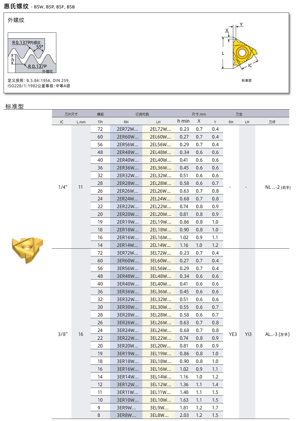 BSW、BSP、BSF外螺紋刀片